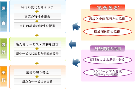 作業プロセスの全体イメージ